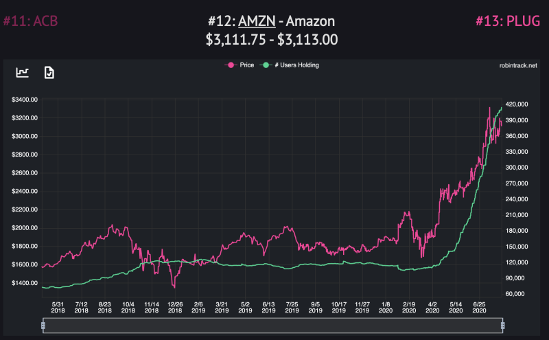 Amazon prices make Robinhood add Amazon stock to their portfolio. (Robintrack screenshot)