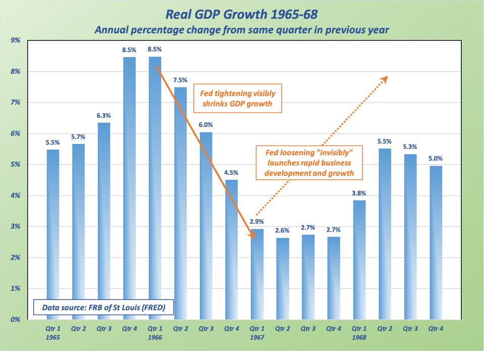 Graph shows reduced growth from Fed tightening, followed by flat to slight rise as other, fast business actions occurred