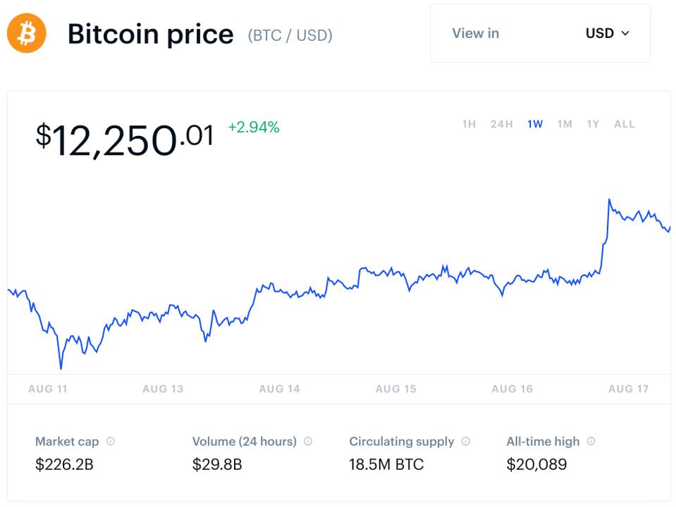 bitcoin, bitcoin price, Tesla, chart