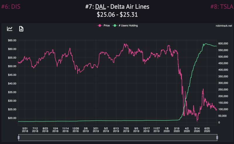 Robinhood users added Delta to their portfolios as the stock tanked. (Robintrack)