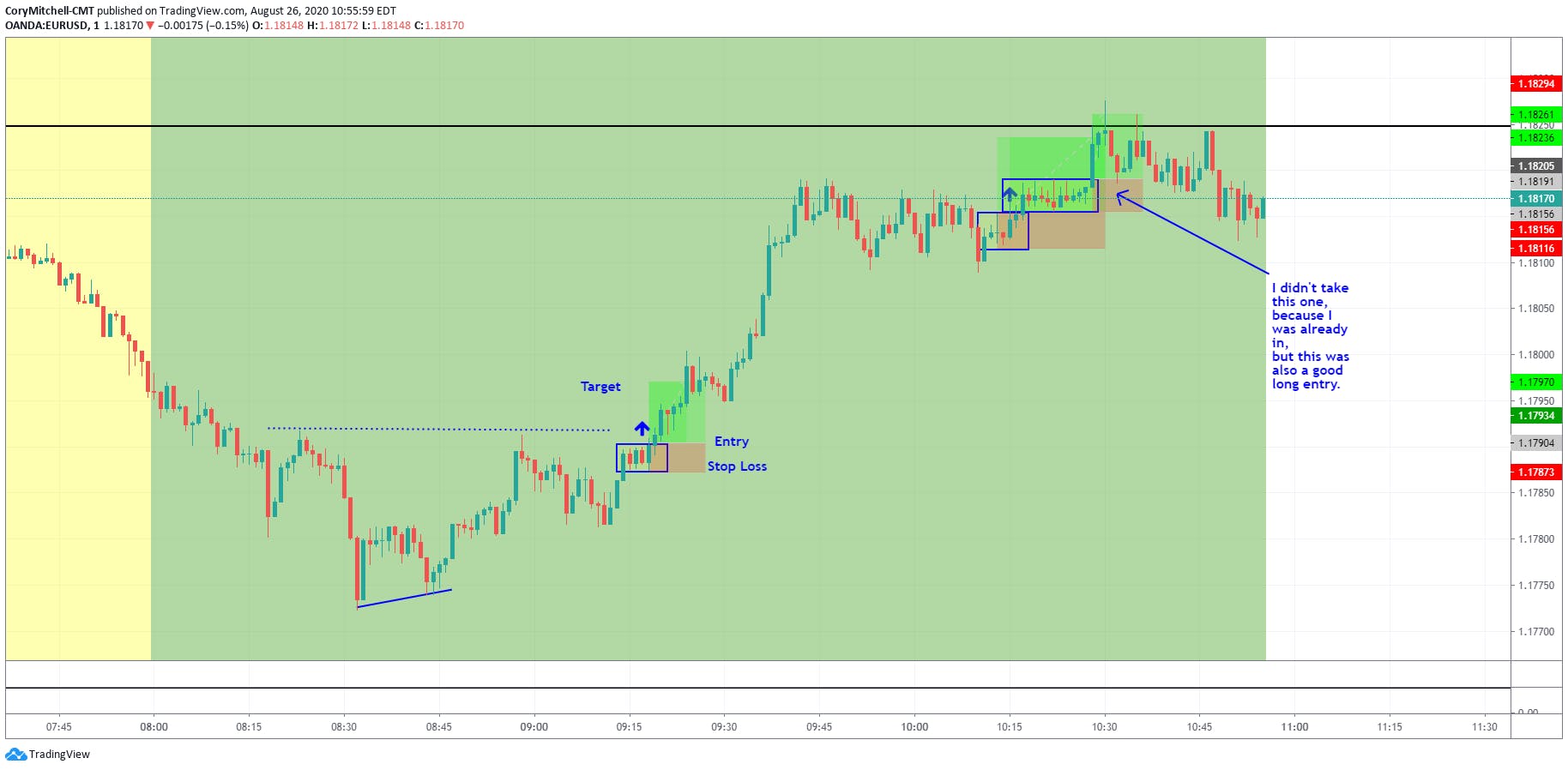 EURUSD day trading on the 1-minute chart August 26 2020