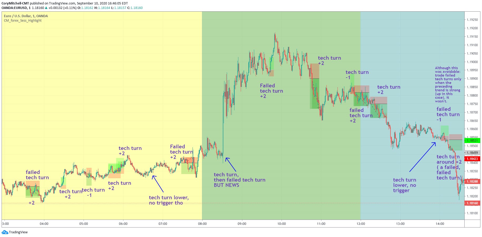 technical turnaround and failed technical turnaround day trading strategy examples in EURUSD