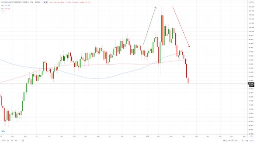 DXY - the dollar index weekly chart